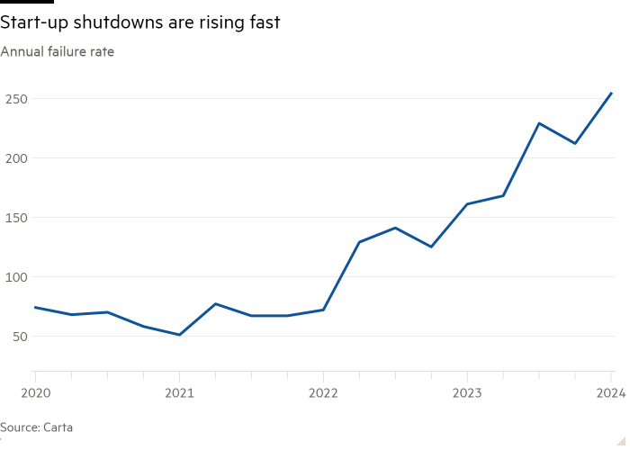 Annual failure rate line chart showing that startup shutdowns are increasing rapidly