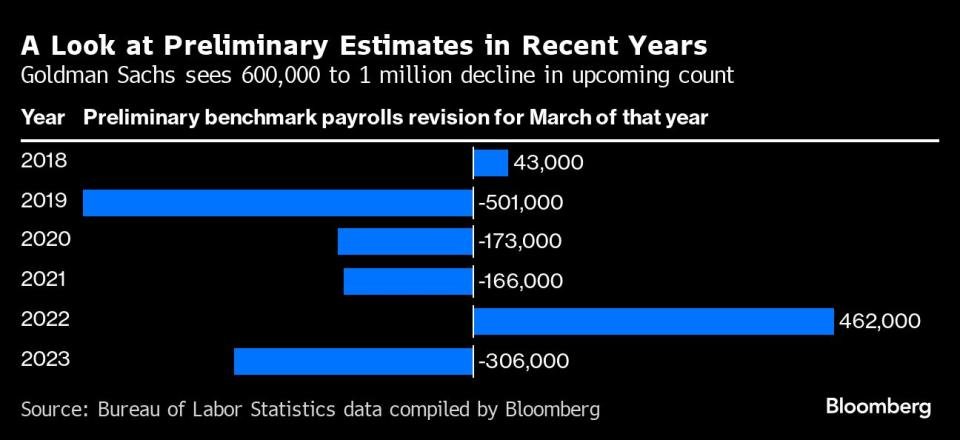 The Fed faces up to a million US jobs disappearing during the review